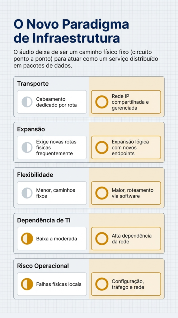 Infográfico em PT com o título O Novo Paradigma de Infraestrutura mostrando opções de transporte expansão flexibilidade e TI com cards paralelos roteamento físico vs IP gerenciada